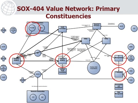 sox-404 value network.jpg